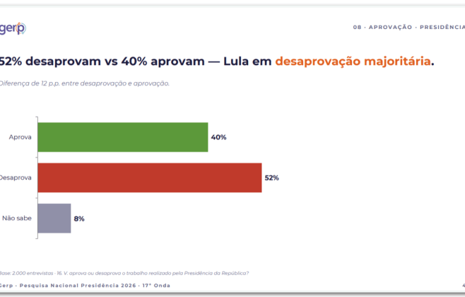 Mais da metade desaprova governo Lula, aponta pesquisa em Alagoas