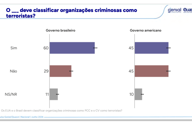 Alagoanos apoiam classificação do PCC e CV como terroristas Alagoanos apoiam classificação do PCC e CV como terroristas