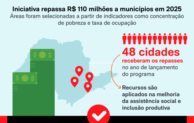 Programa SuperAção avança em Alagoas com emprego e proteção social