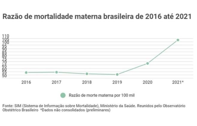 Bolsa Família reduz risco de morte materna em até 31% em Alagoas Bolsa Família reduz risco de morte materna em até 31% em Alagoas