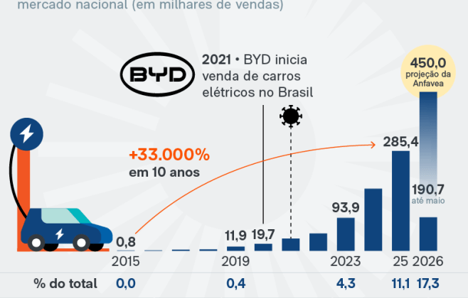 Crescimento das vendas de carros eletrificados em Alagoas