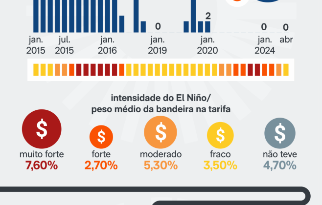 El Niño pode aumentar a tarifa de energia em Alagoas