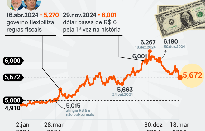 Dólar cai para R$ 5,13 e Ibovespa vive dia de perdas Dólar cai para R$ 5,13 e Ibovespa vive dia de perdas