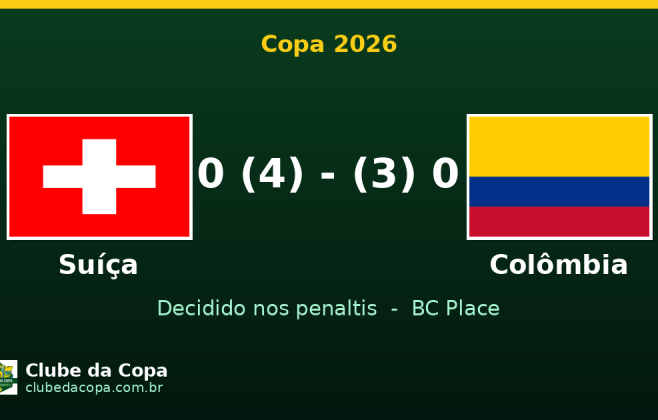 Suíça elimina Colômbia nos pênaltis e avança na Copa do Mundo