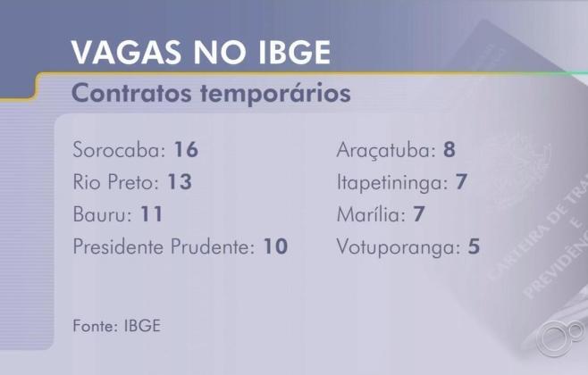 Últimos dias para inscrições no processo seletivo do IBGE em AL Últimos dias para inscrições no processo seletivo do IBGE em AL
