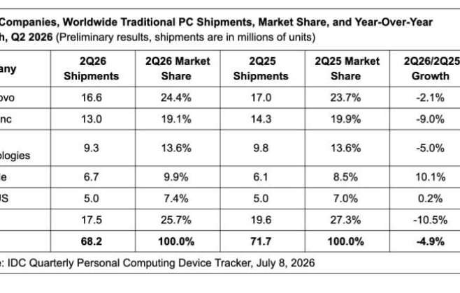 Queda nas vendas de PCs no mundo e o impacto em Alagoas