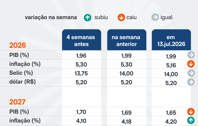 Projeção da inflação em Alagoas cai para 5,16% até 2026