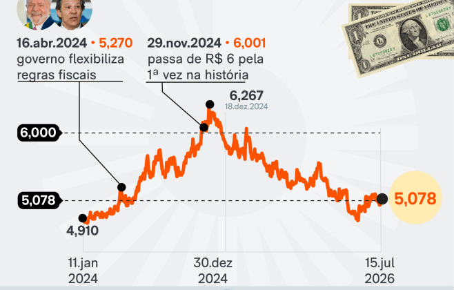 Bolsa fecha em baixa enquanto dólar se mantém estável em Alagoas