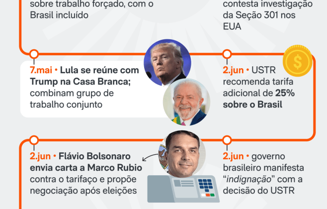 Governo Lula se opõe ao tarifaço dos EUA e posiciona Alagoas