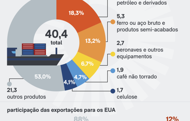 Novo tarifaço dos EUA pode impactar produtos de Alagoas