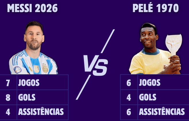 Messi e Pelé: Comparação de médias em Copas do Mundo
