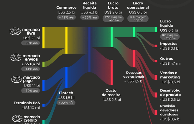 Mercado Livre Supera Expectativas Mesmo com Queda em Lucro