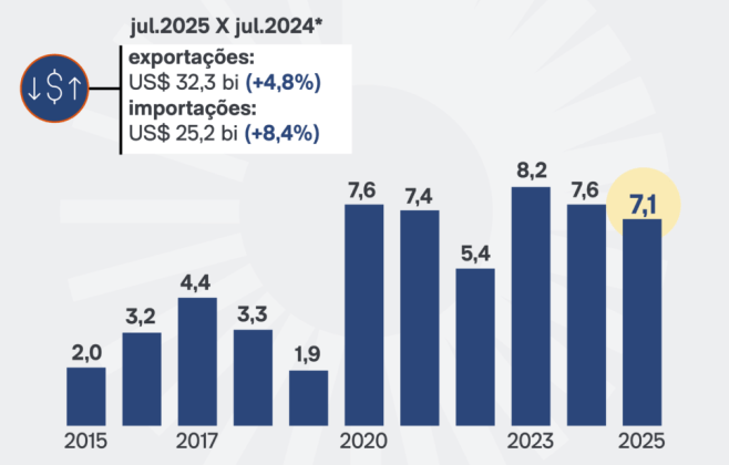 Superávit Comercial do Brasil em Julho é de US,1 Bilhões