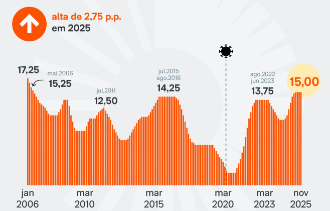 Banco Central reduz Selic para 14% e muda tom na política monetária
