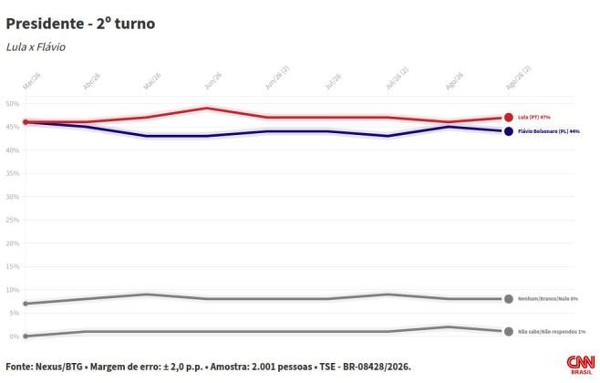 Lula empata com Flávio e Caiado no 2º turno, aponta pesquisa Lula empata com Flávio e Caiado no 2º turno, aponta pesquisa