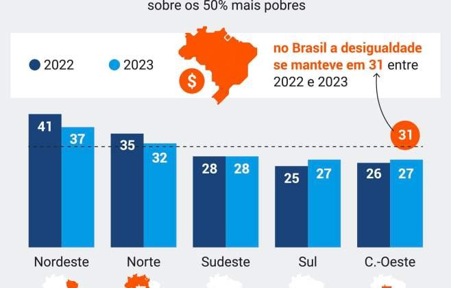 Estudo revela avanço no Brasil, mas desigualdades permanecem em Alagoas