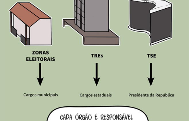 TSE Reforça Segurança e Transparência nas Eleições de 2026