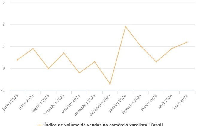 Vendas do Varejo Brasileiro Superam Expectativas em Junho Vendas do Varejo Brasileiro Superam Expectativas em Junho