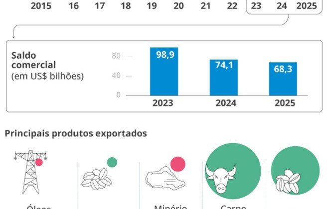 Amcham alerta sobre riscos de escalada comercial com EUA