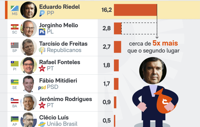 Patrimônio dos Governadores: O que os candidatos à reeleição possuem Patrimônio dos Governadores: O que os candidatos à reeleição possuem