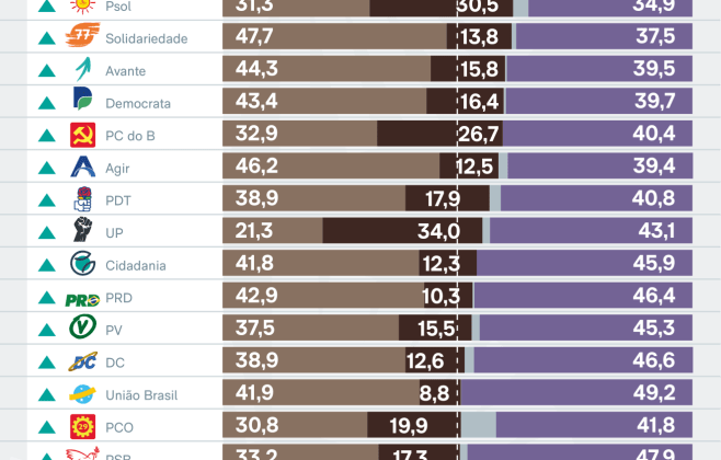 PL tem menor representatividade racial e feminina entre candidatos